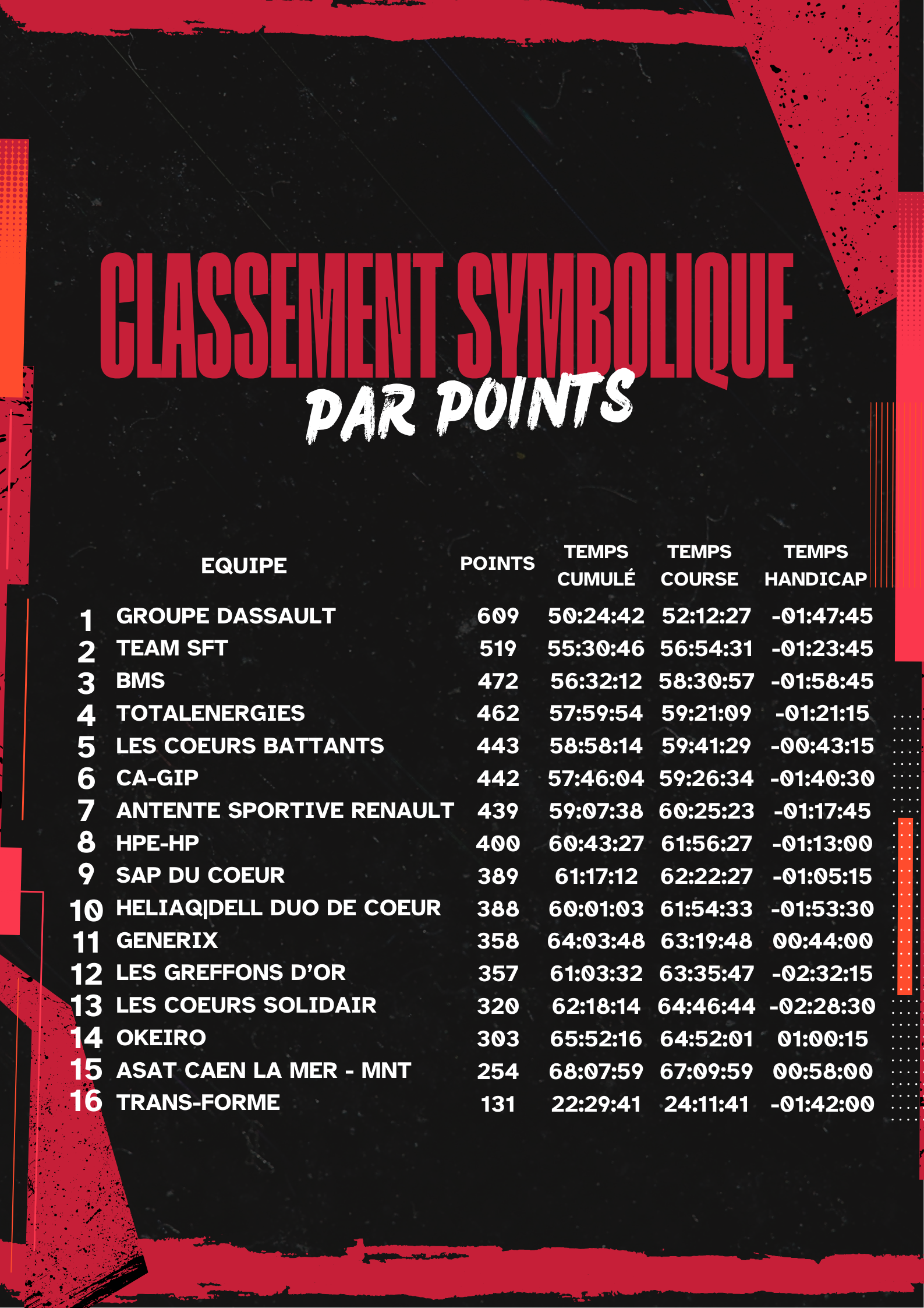 Classement symbolique par points 2